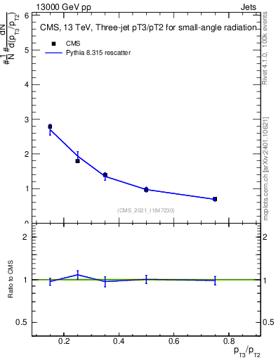 Plot of j.pt_j.pt in 13000 GeV pp collisions