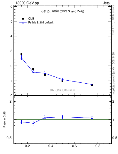 Plot of j.pt_j.pt in 13000 GeV pp collisions