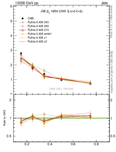 Plot of j.pt_j.pt in 13000 GeV pp collisions