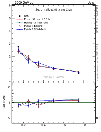 Plot of j.pt_j.pt in 13000 GeV pp collisions