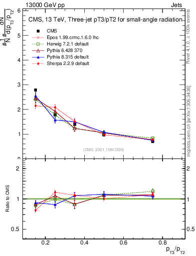 Plot of j.pt_j.pt in 13000 GeV pp collisions