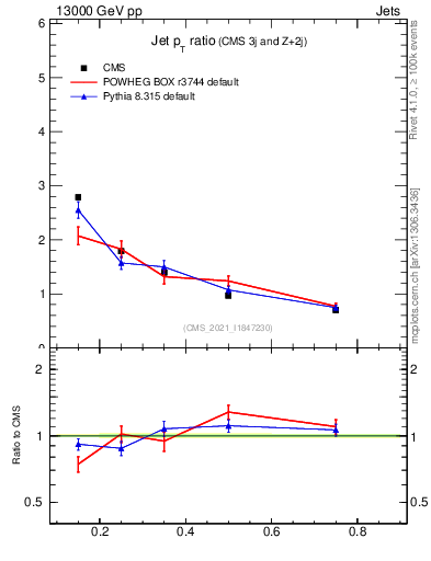 Plot of j.pt_j.pt in 13000 GeV pp collisions