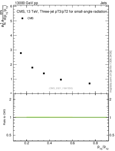 Plot of j.pt_j.pt in 13000 GeV pp collisions