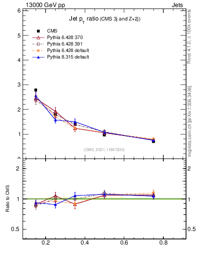 Plot of j.pt_j.pt in 13000 GeV pp collisions