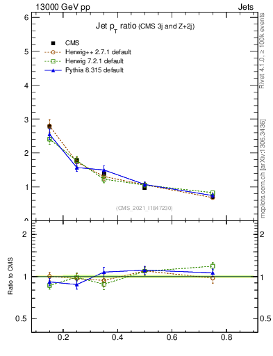 Plot of j.pt_j.pt in 13000 GeV pp collisions