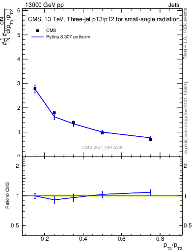 Plot of j.pt_j.pt in 13000 GeV pp collisions