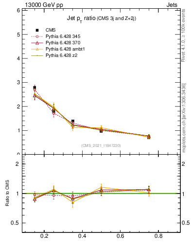 Plot of j.pt_j.pt in 13000 GeV pp collisions