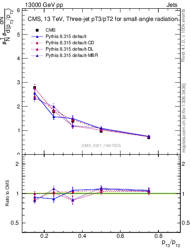 Plot of j.pt_j.pt in 13000 GeV pp collisions
