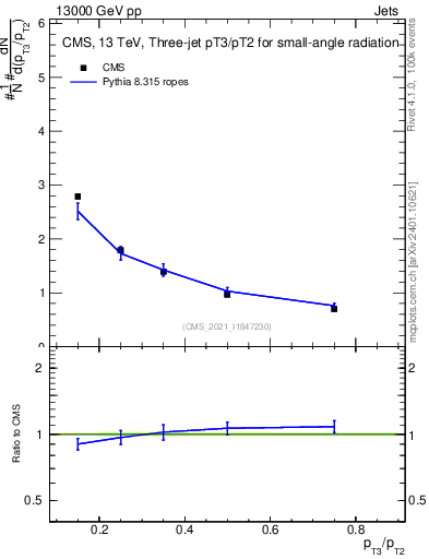 Plot of j.pt_j.pt in 13000 GeV pp collisions