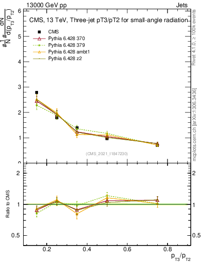 Plot of j.pt_j.pt in 13000 GeV pp collisions