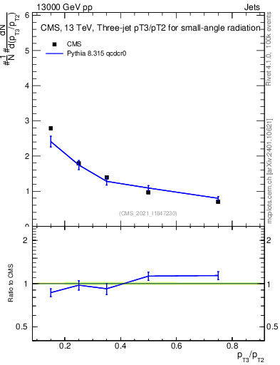 Plot of j.pt_j.pt in 13000 GeV pp collisions