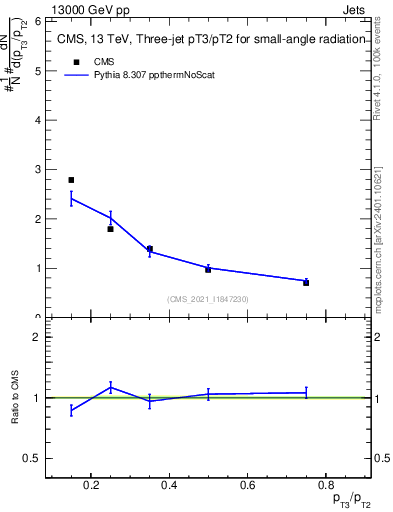 Plot of j.pt_j.pt in 13000 GeV pp collisions