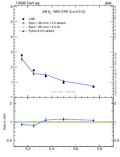 Plot of j.pt_j.pt in 13000 GeV pp collisions