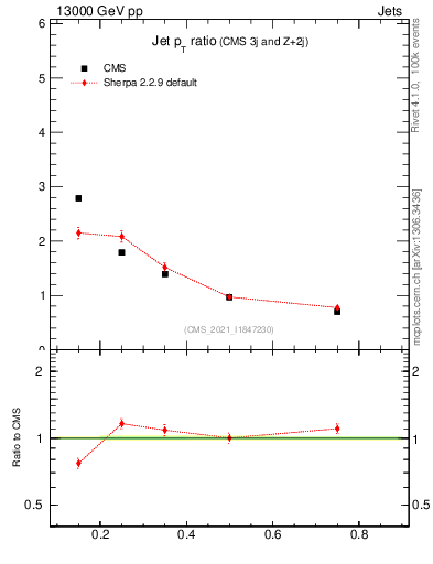 Plot of j.pt_j.pt in 13000 GeV pp collisions