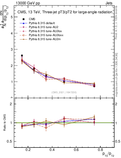Plot of j.pt_j.pt in 13000 GeV pp collisions