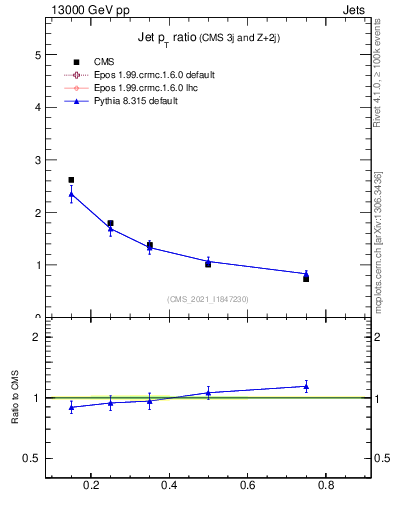 Plot of j.pt_j.pt in 13000 GeV pp collisions