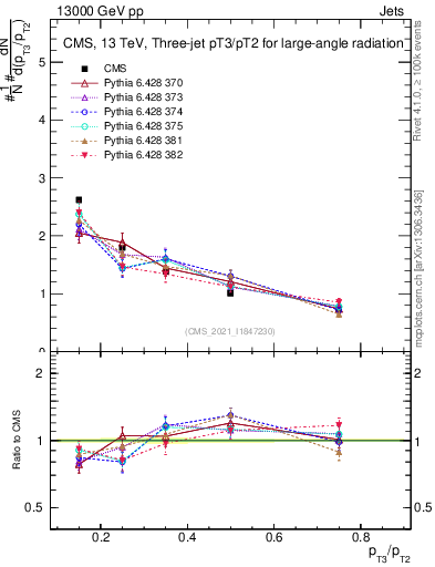 Plot of j.pt_j.pt in 13000 GeV pp collisions