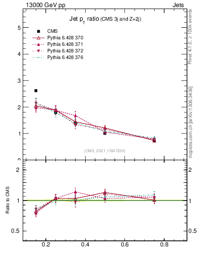 Plot of j.pt_j.pt in 13000 GeV pp collisions