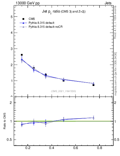 Plot of j.pt_j.pt in 13000 GeV pp collisions