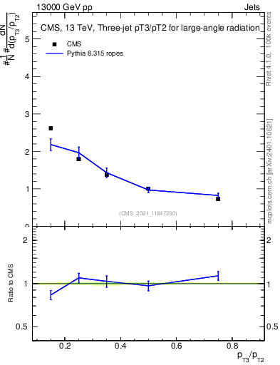 Plot of j.pt_j.pt in 13000 GeV pp collisions