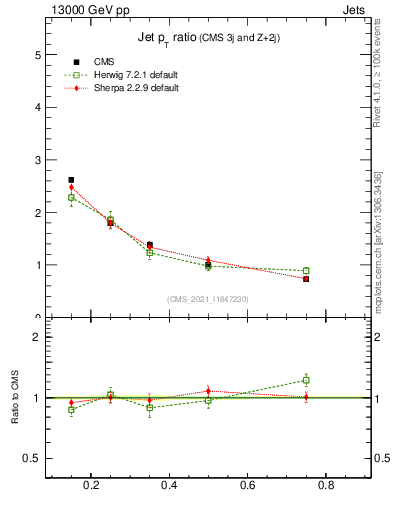Plot of j.pt_j.pt in 13000 GeV pp collisions