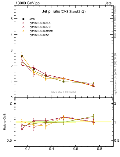 Plot of j.pt_j.pt in 13000 GeV pp collisions