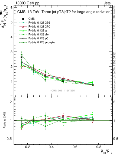 Plot of j.pt_j.pt in 13000 GeV pp collisions