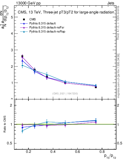 Plot of j.pt_j.pt in 13000 GeV pp collisions