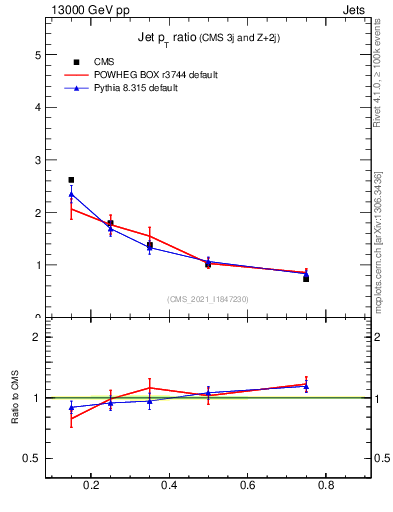 Plot of j.pt_j.pt in 13000 GeV pp collisions