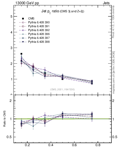 Plot of j.pt_j.pt in 13000 GeV pp collisions