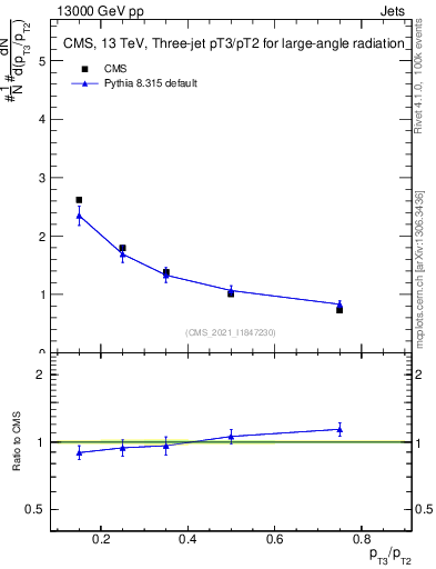 Plot of j.pt_j.pt in 13000 GeV pp collisions