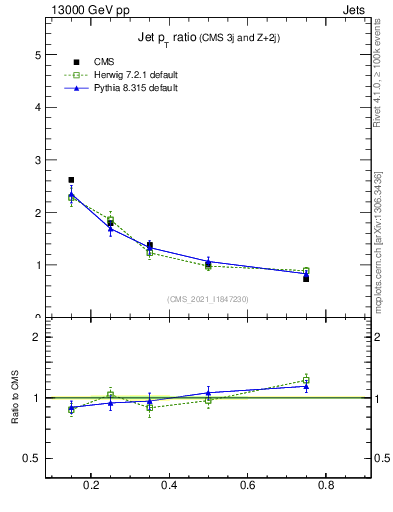 Plot of j.pt_j.pt in 13000 GeV pp collisions
