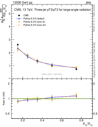 Plot of j.pt_j.pt in 13000 GeV pp collisions