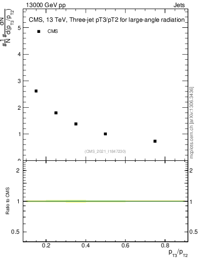 Plot of j.pt_j.pt in 13000 GeV pp collisions