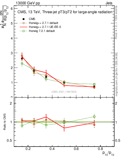 Plot of j.pt_j.pt in 13000 GeV pp collisions
