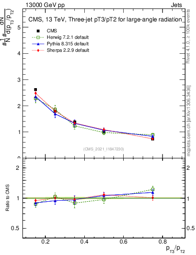 Plot of j.pt_j.pt in 13000 GeV pp collisions