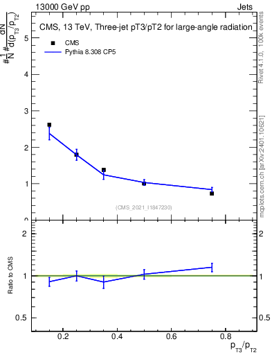 Plot of j.pt_j.pt in 13000 GeV pp collisions