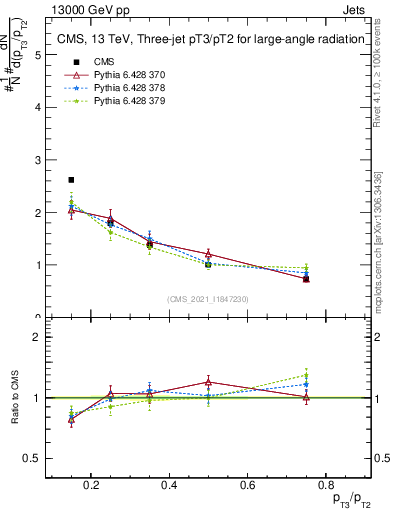Plot of j.pt_j.pt in 13000 GeV pp collisions