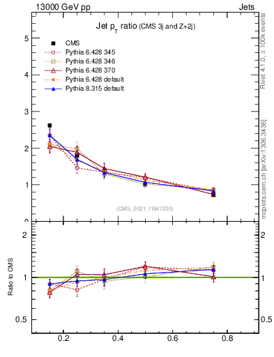 Plot of j.pt_j.pt in 13000 GeV pp collisions