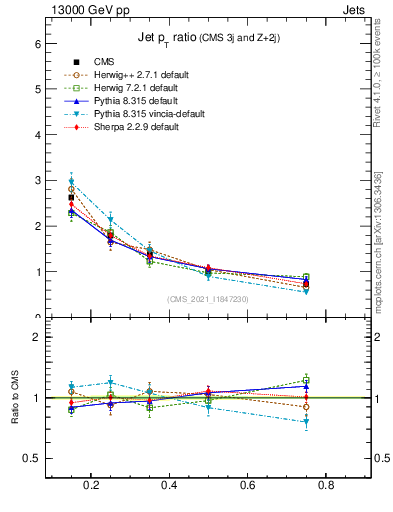 Plot of j.pt_j.pt in 13000 GeV pp collisions