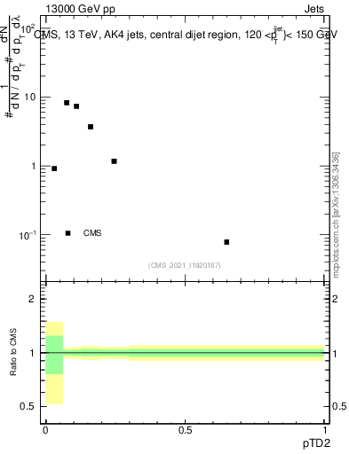 Plot of j.ptd2 in 13000 GeV pp collisions