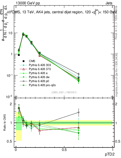 Plot of j.ptd2 in 13000 GeV pp collisions