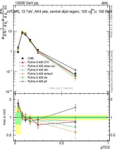 Plot of j.ptd2 in 13000 GeV pp collisions