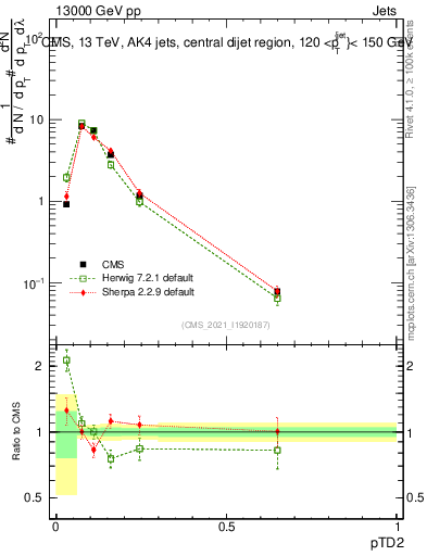 Plot of j.ptd2 in 13000 GeV pp collisions