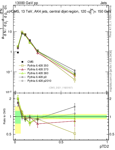 Plot of j.ptd2 in 13000 GeV pp collisions