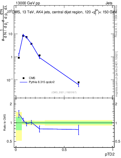 Plot of j.ptd2 in 13000 GeV pp collisions