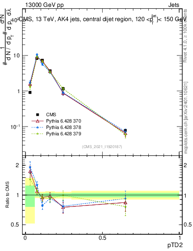 Plot of j.ptd2 in 13000 GeV pp collisions