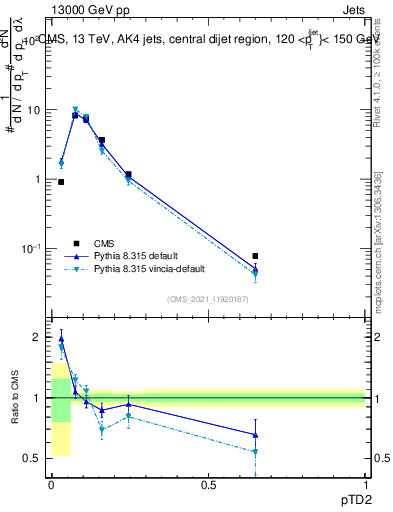 Plot of j.ptd2 in 13000 GeV pp collisions