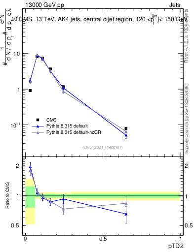 Plot of j.ptd2 in 13000 GeV pp collisions