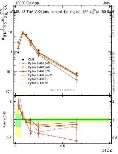 Plot of j.ptd2 in 13000 GeV pp collisions